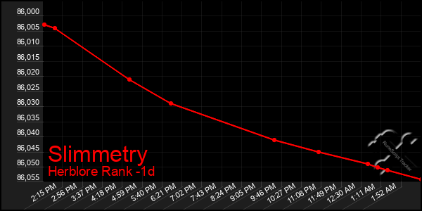 Last 24 Hours Graph of Slimmetry