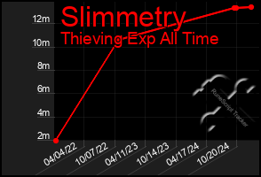 Total Graph of Slimmetry