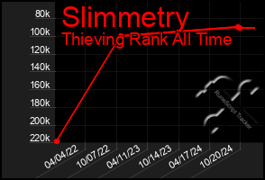 Total Graph of Slimmetry