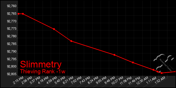 Last 7 Days Graph of Slimmetry