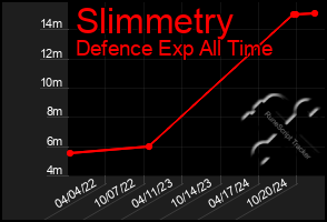 Total Graph of Slimmetry