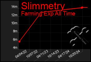 Total Graph of Slimmetry