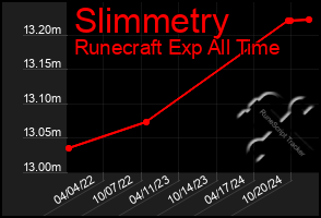 Total Graph of Slimmetry