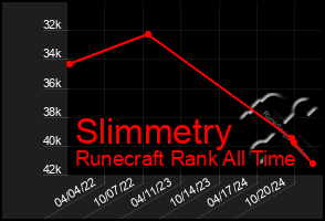 Total Graph of Slimmetry