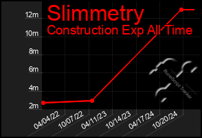 Total Graph of Slimmetry