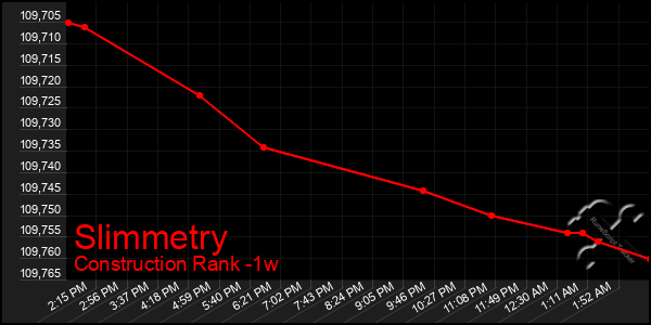 Last 7 Days Graph of Slimmetry