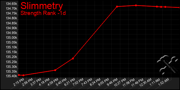 Last 24 Hours Graph of Slimmetry