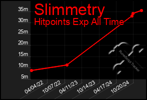 Total Graph of Slimmetry