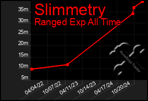 Total Graph of Slimmetry