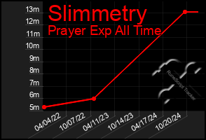 Total Graph of Slimmetry