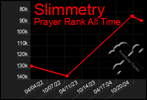 Total Graph of Slimmetry