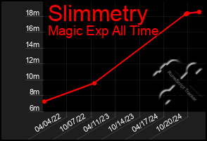 Total Graph of Slimmetry