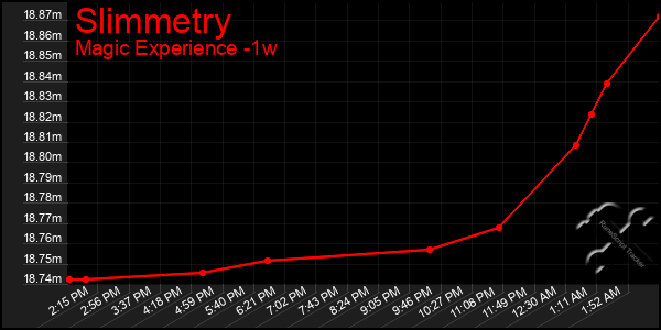 Last 7 Days Graph of Slimmetry