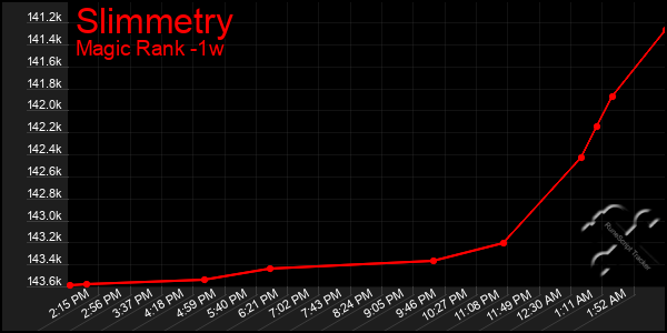 Last 7 Days Graph of Slimmetry