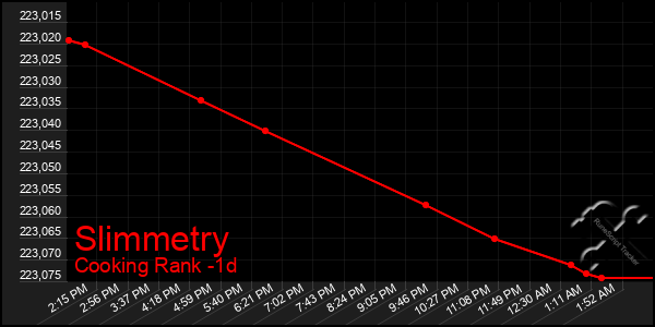 Last 24 Hours Graph of Slimmetry