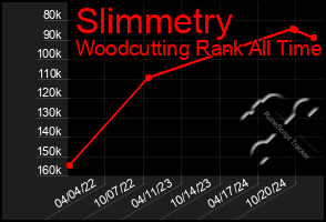 Total Graph of Slimmetry