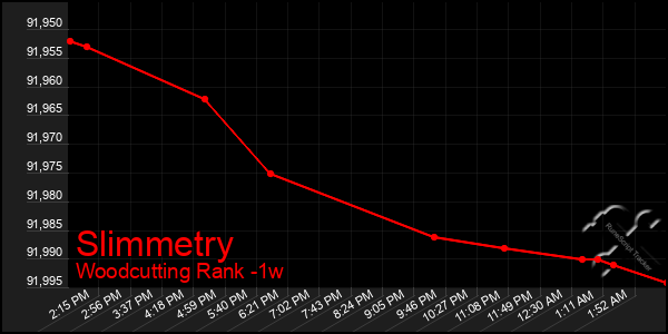 Last 7 Days Graph of Slimmetry