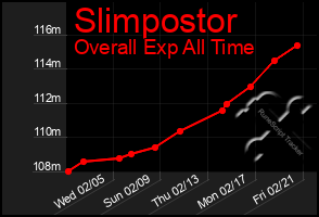 Total Graph of Slimpostor