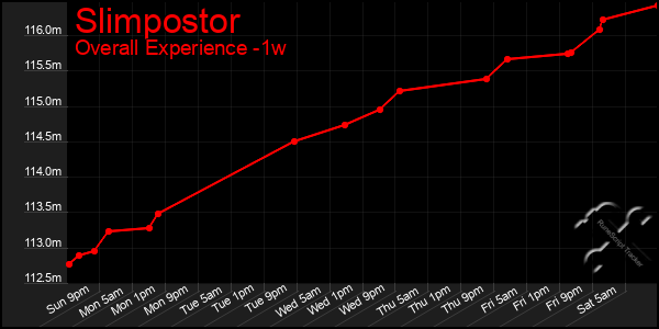 Last 7 Days Graph of Slimpostor