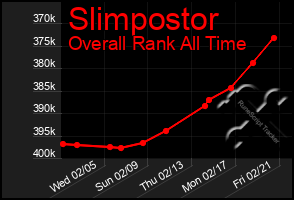 Total Graph of Slimpostor