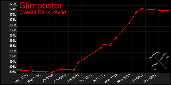 Last 31 Days Graph of Slimpostor