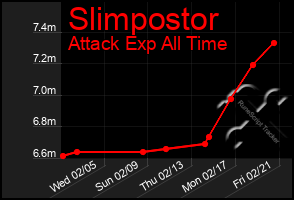 Total Graph of Slimpostor