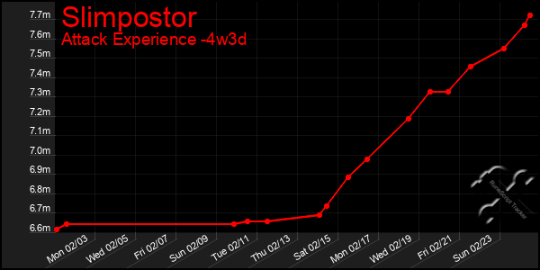 Last 31 Days Graph of Slimpostor