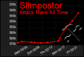 Total Graph of Slimpostor