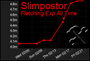 Total Graph of Slimpostor