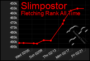 Total Graph of Slimpostor