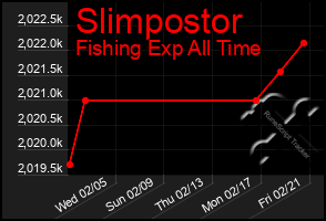 Total Graph of Slimpostor