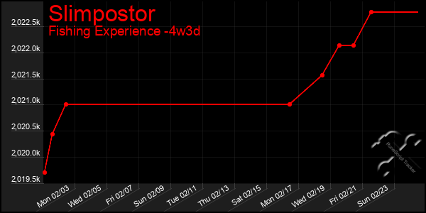 Last 31 Days Graph of Slimpostor