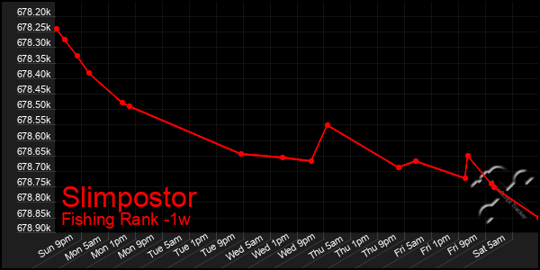 Last 7 Days Graph of Slimpostor