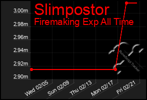 Total Graph of Slimpostor