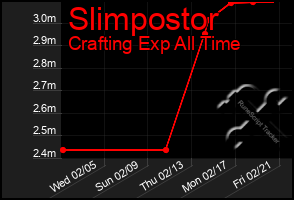 Total Graph of Slimpostor