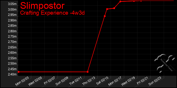 Last 31 Days Graph of Slimpostor