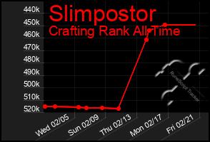 Total Graph of Slimpostor