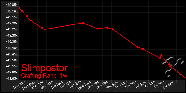 Last 7 Days Graph of Slimpostor