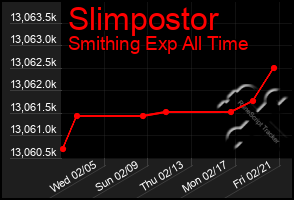 Total Graph of Slimpostor