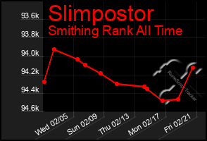 Total Graph of Slimpostor