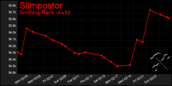 Last 31 Days Graph of Slimpostor