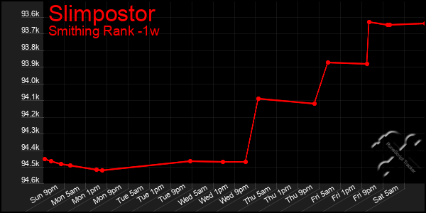 Last 7 Days Graph of Slimpostor