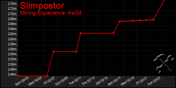 Last 31 Days Graph of Slimpostor