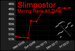 Total Graph of Slimpostor