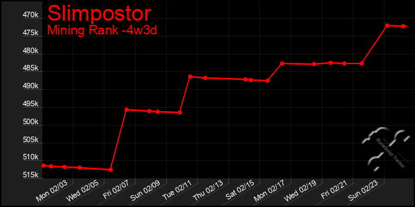 Last 31 Days Graph of Slimpostor