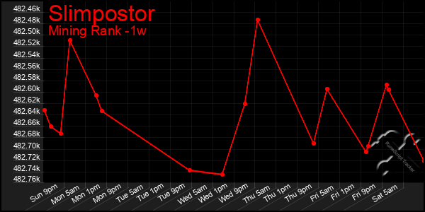 Last 7 Days Graph of Slimpostor