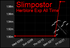 Total Graph of Slimpostor