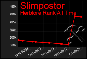 Total Graph of Slimpostor