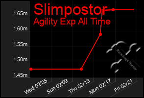 Total Graph of Slimpostor