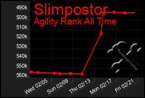 Total Graph of Slimpostor